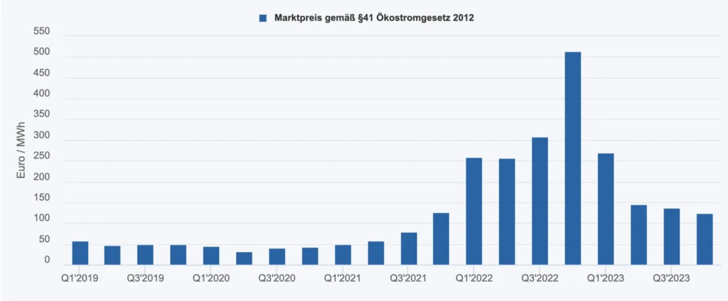 Oekostromgesetz_Marktperis