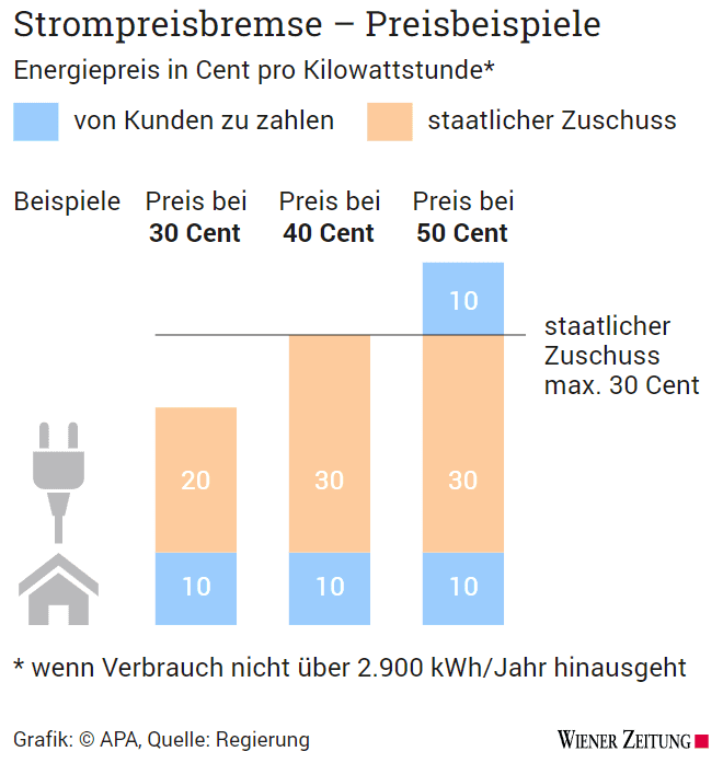 Strompreisbremse für Haushalte