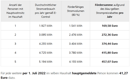 Strompreisrabatt für Kunden aus Niederösterreich