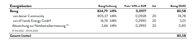 Smart Meter Daten für die Monatsabrechnung